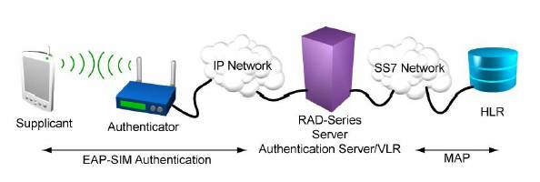 RADIUS EAP-SIM MAP SS7