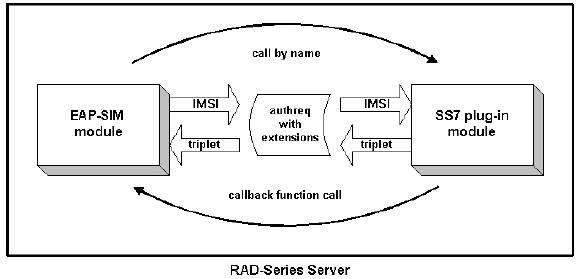 RADIUS EAP-SIM SS7 plug-in