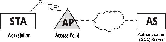 AAA RADIUS Authentication